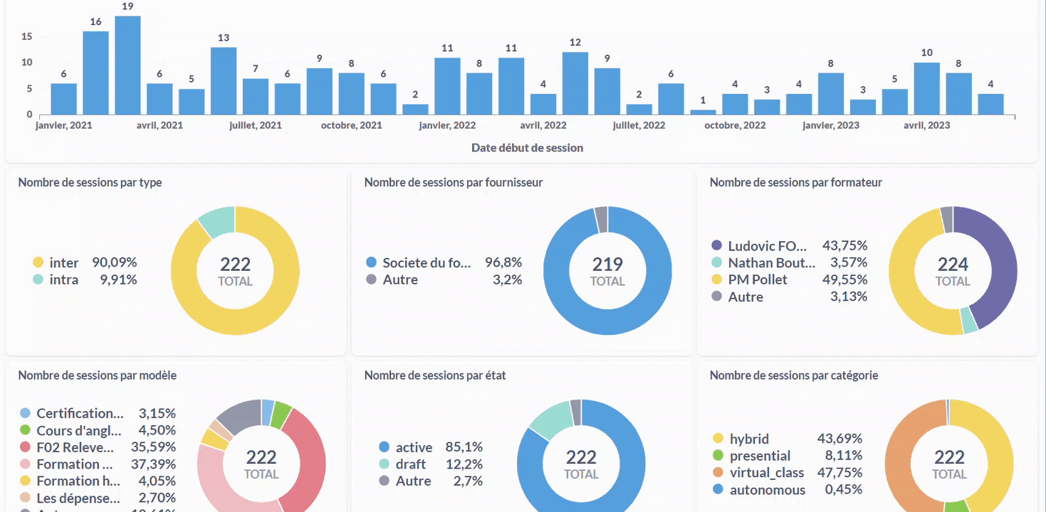 Vue d’ensemble des statiques